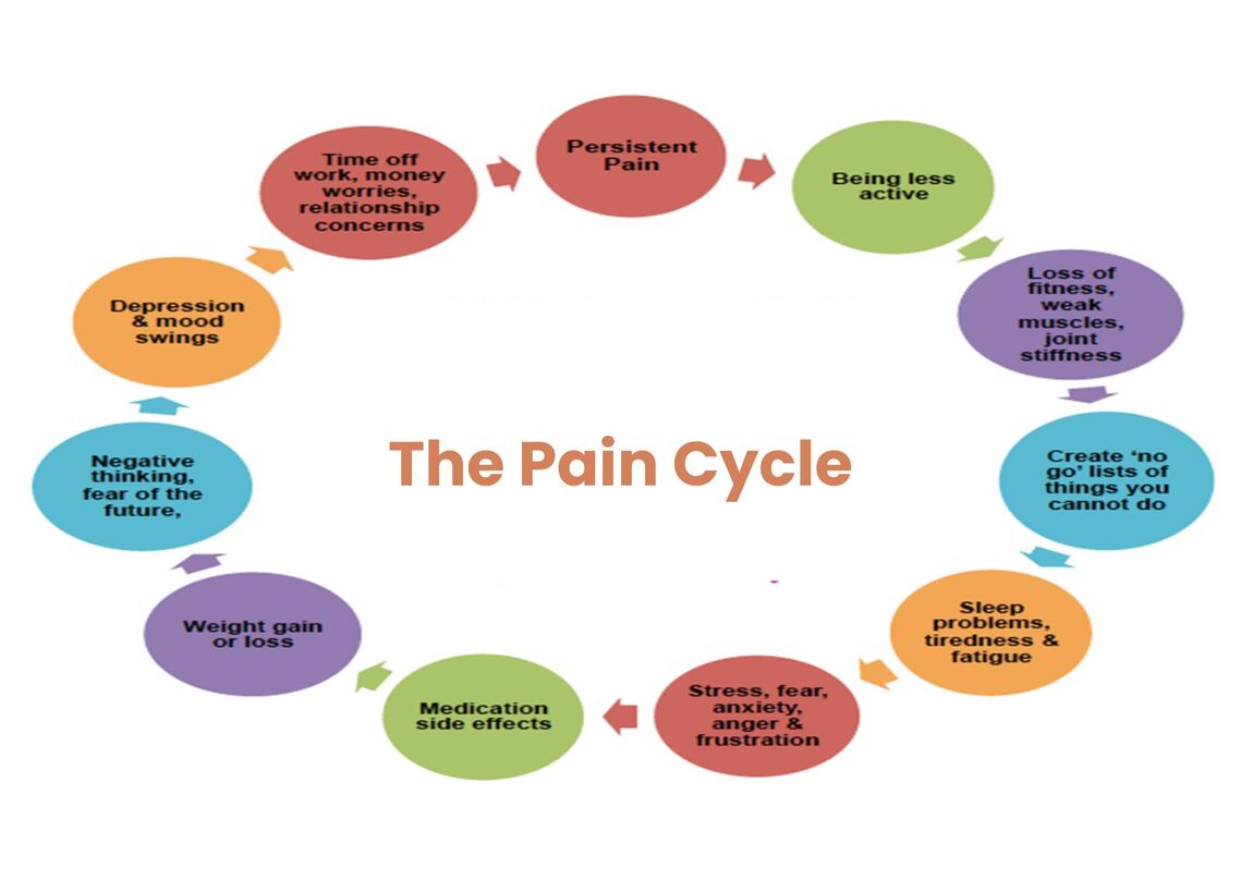 Circular image of the pain cycle